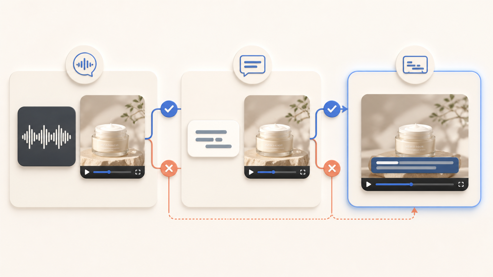 A fictional product-video checklist for choosing the needed translation layer.