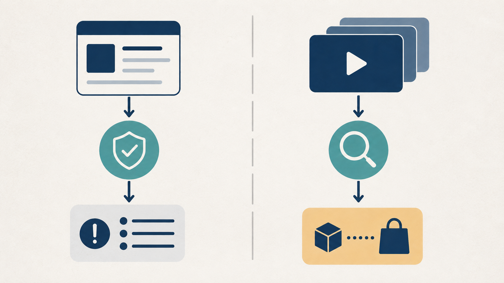 A textless two-column diagram separates product-data status checks from video discovery and mapping review.